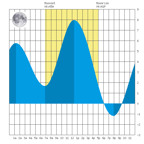Petaluma Marina tide chart for Friday, November 15, 2024