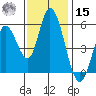 Petaluma Marina tide chart for Friday, November 15, 2024