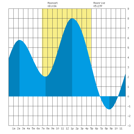 Petaluma Marina tide chart for Saturday, November 16, 2024