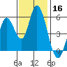 Petaluma Marina tide chart for Saturday, November 16, 2024