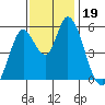 Petaluma Marina tide chart for Tuesday, November 19, 2024