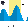 Petaluma Marina tide chart for Friday, November 1, 2024