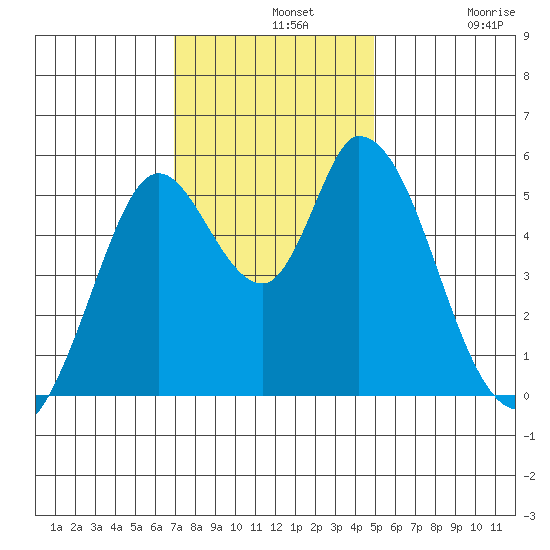Petaluma Marina tide chart for Wednesday, November 20, 2024