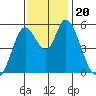 Petaluma Marina tide chart for Wednesday, November 20, 2024