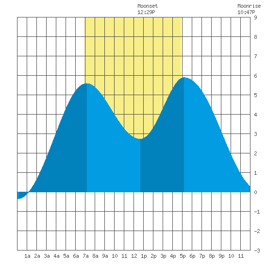 Petaluma Marina tide chart for Thursday, November 21, 2024