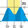 Petaluma Marina tide chart for Thursday, November 21, 2024