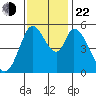 Petaluma Marina tide chart for Friday, November 22, 2024