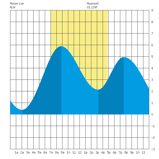 Petaluma Marina tide chart for Saturday, November 23, 2024