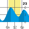 Petaluma Marina tide chart for Saturday, November 23, 2024