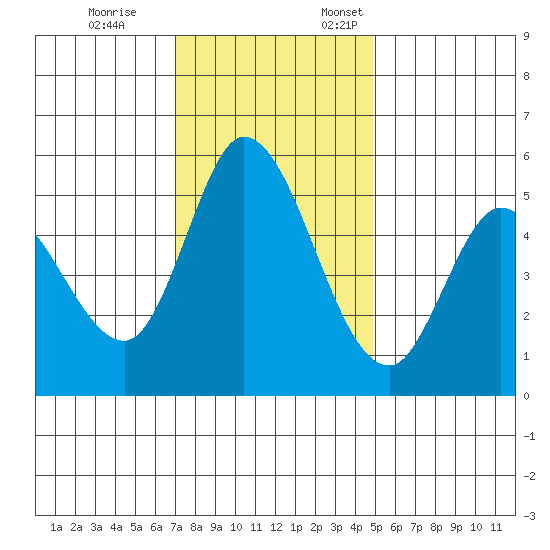 Petaluma Marina tide chart for Tuesday, November 26, 2024