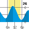 Petaluma Marina tide chart for Tuesday, November 26, 2024