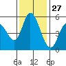 Petaluma Marina tide chart for Wednesday, November 27, 2024