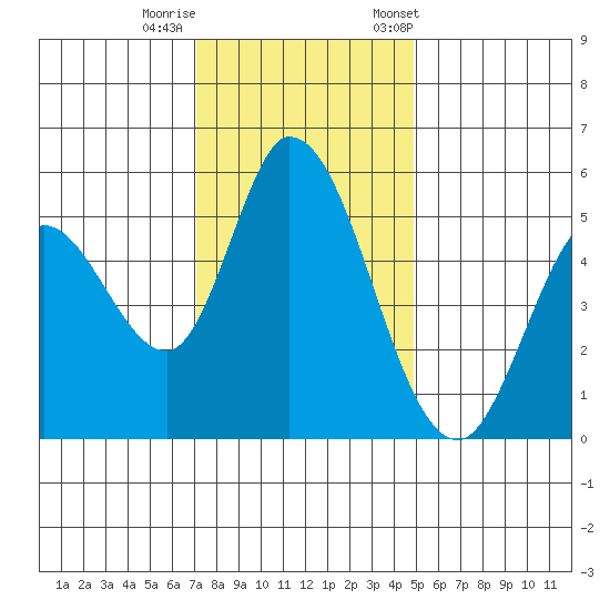 Petaluma Marina tide chart for Thursday, November 28, 2024
