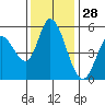 Petaluma Marina tide chart for Thursday, November 28, 2024