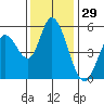 Petaluma Marina tide chart for Friday, November 29, 2024
