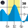 Petaluma Marina tide chart for Saturday, November 30, 2024
