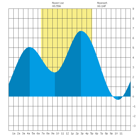 Petaluma Marina tide chart for Sunday, November 3, 2024