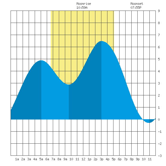 Petaluma Marina tide chart for Tuesday, November 5, 2024
