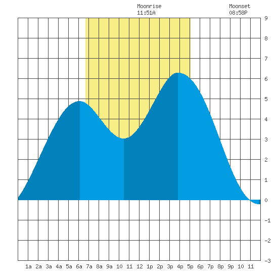 Petaluma Marina tide chart for Wednesday, November 6, 2024