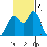 Petaluma Marina tide chart for Thursday, November 7, 2024