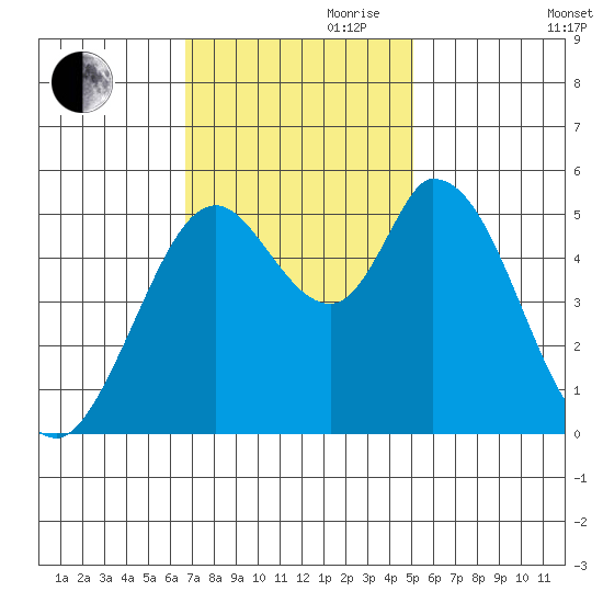 Petaluma Marina tide chart for Friday, November 8, 2024