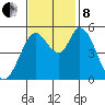 Petaluma Marina tide chart for Friday, November 8, 2024