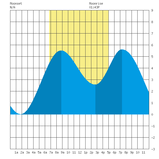 Petaluma Marina tide chart for Saturday, November 9, 2024