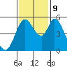 Petaluma Marina tide chart for Saturday, November 9, 2024