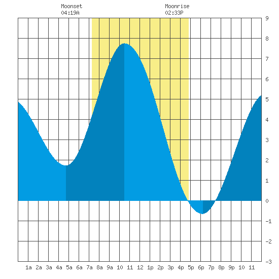 Petaluma Marina tide chart for Thursday, December 12, 2024