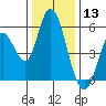 Petaluma Marina tide chart for Friday, December 13, 2024