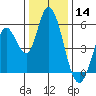 Petaluma Marina tide chart for Saturday, December 14, 2024