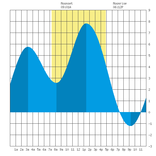 Petaluma Marina tide chart for Monday, December 16, 2024