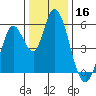 Petaluma Marina tide chart for Monday, December 16, 2024