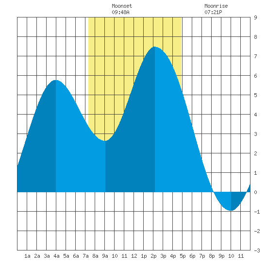 Petaluma Marina tide chart for Tuesday, December 17, 2024