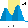 Petaluma Marina tide chart for Wednesday, December 18, 2024