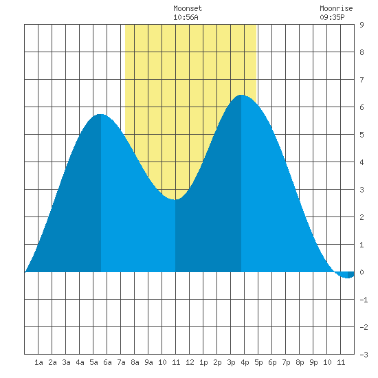 Petaluma Marina tide chart for Thursday, December 19, 2024
