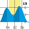 Petaluma Marina tide chart for Thursday, December 19, 2024