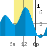 Petaluma Marina tide chart for Sunday, December 1, 2024