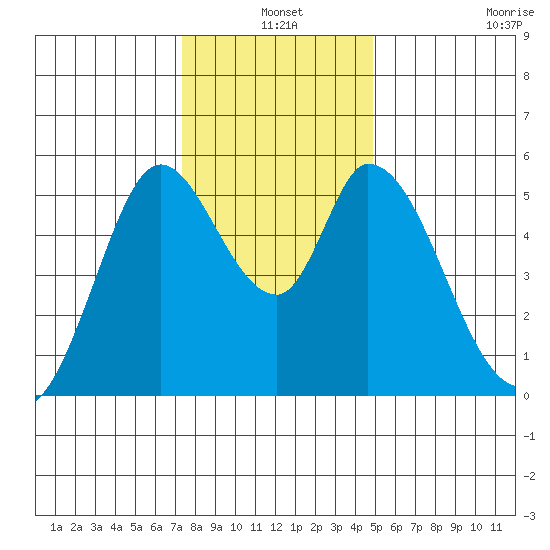 Petaluma Marina tide chart for Friday, December 20, 2024