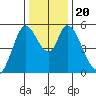 Petaluma Marina tide chart for Friday, December 20, 2024