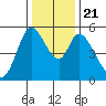 Petaluma Marina tide chart for Saturday, December 21, 2024