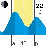 Petaluma Marina tide chart for Sunday, December 22, 2024