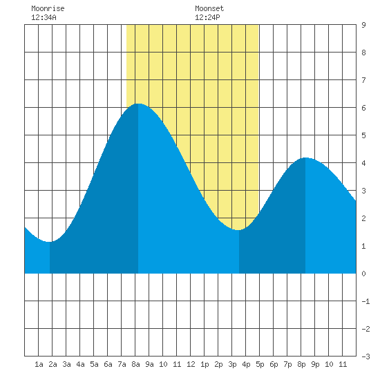Petaluma Marina tide chart for Monday, December 23, 2024