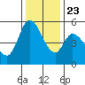 Petaluma Marina tide chart for Monday, December 23, 2024