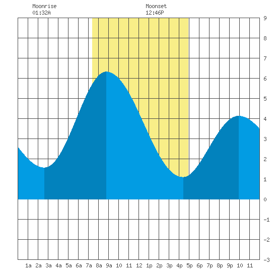 Petaluma Marina tide chart for Tuesday, December 24, 2024