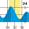 Petaluma Marina tide chart for Tuesday, December 24, 2024