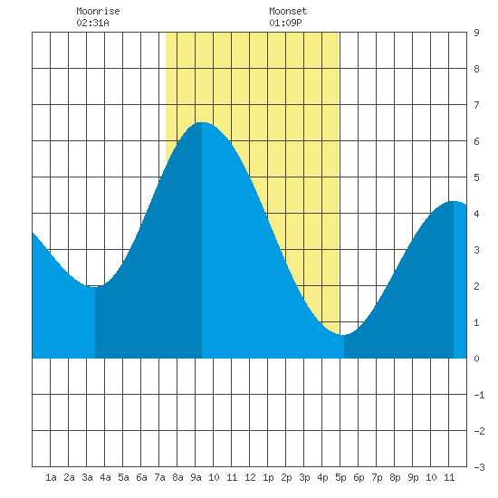 Petaluma Marina tide chart for Wednesday, December 25, 2024