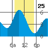 Petaluma Marina tide chart for Wednesday, December 25, 2024