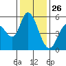 Petaluma Marina tide chart for Thursday, December 26, 2024