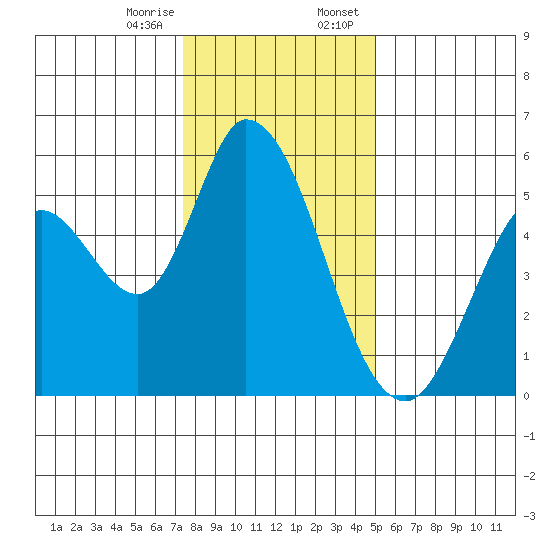 Petaluma Marina tide chart for Friday, December 27, 2024